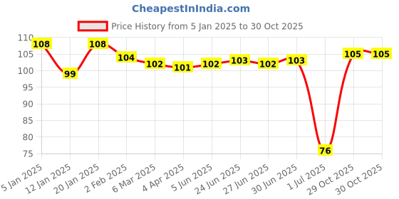 firstcry.com OHMS Single Jersey Knit Full Sleeves Front Open Vest with Airplane Print - Light Blue ohms Price History Graph from 5 Jan 2025 to 30 Oct 2025