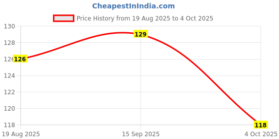 firstcry.com OHMS Single Jersey Knit Full Sleeves Front Open Vest with Airplane Print - Light Blue ohms Price History Graph from 19 Aug 2025 to 4 Oct 2025