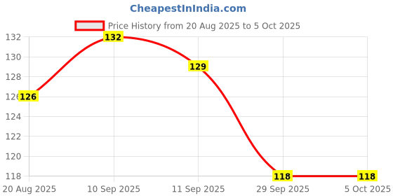 firstcry.com OHMS Single Jersey Knit Full Sleeves Front Open Vest with Airplane Print - Light Blue ohms Price History Graph from 20 Aug 2025 to 5 Oct 2025