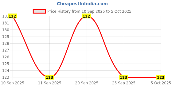 firstcry.com OHMS Single Jersey Knit Full Sleeves Front Open Vest with Boat Print - White & Red ohms Price History Graph from 10 Sep 2025 to 4 Oct 2025