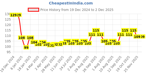 firstcry.com OHMS Single Jersey Knit Full Sleeves Front Open Vest with Space Theme Print - Dark Pink ohms Price History Graph from 19 Dec 2024 to 2 Dec 2025