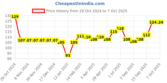 firstcry.com OHMS Single Jersey Knit Full Sleeves Front Open Vest with Tree Print - Green ohms Price History Graph from 28 Oct 2024 to 7 Oct 2025