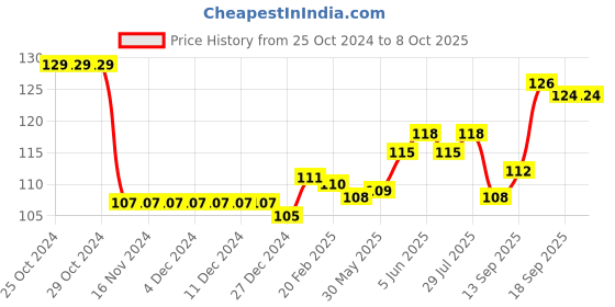 firstcry.com OHMS Single Jersey Knit Full Sleeves Front Open Vest with Tree Print - Green ohms Price History Graph from 25 Oct 2024 to 7 Oct 2025