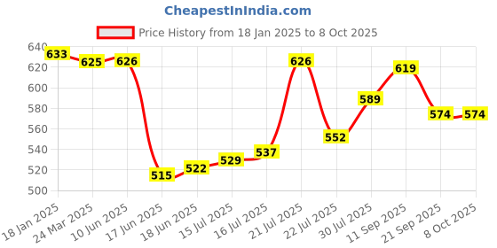 firstcry.com OHMS Single Jersey Knit Full Sleeves Front Open Vests with Animal Beach Theme Prints & Stripes Pack of 5 - Multicolor ohms Price History Graph from 18 Jan 2025 to 8 Oct 2025