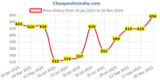 firstcry.com OHMS Single Jersey Knit Full Sleeves Front Open Vests with Animal Beach Theme Prints & Stripes Pack of 5 - Multicolor ohms Price History Graph from 20 Jan 2025 to 30 Nov 2025