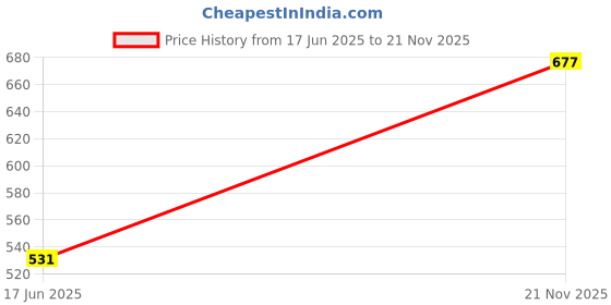 firstcry.com OHMS Single Jersey Knit Full Sleeves Front Open Vests with Animal Beach Theme Prints & Stripes Pack of 5 - Multicolor ohms Price History Graph from 17 Jun 2025 to 21 Nov 2025