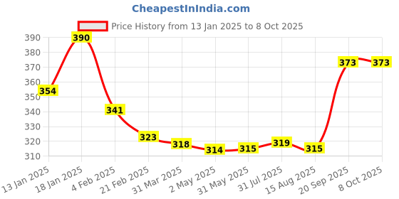 firstcry.com OHMS Single Jersey Knit Full Sleeves Front Open Vests with Animal Print & Stripes Pack of 3 - Yellow & White ohms Price History Graph from 13 Jan 2025 to 8 Oct 2025