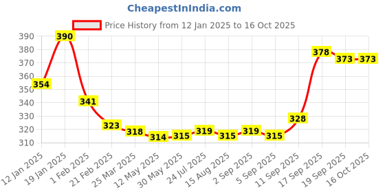 firstcry.com OHMS Single Jersey Knit Full Sleeves Front Open Vests with Animal Print & Stripes Pack of 3 - Yellow & White ohms Price History Graph from 12 Jan 2025 to 16 Oct 2025