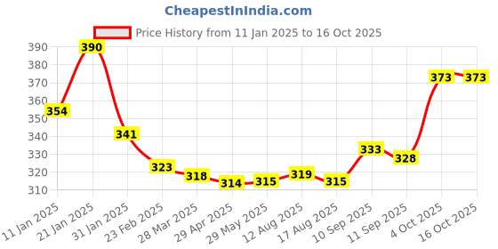 firstcry.com OHMS Single Jersey Knit Full Sleeves Front Open Vests with Animal Print & Stripes Pack of 3 - Yellow & White ohms Price History Graph from 11 Jan 2025 to 16 Oct 2025