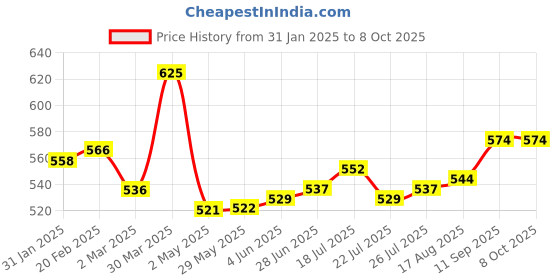 firstcry.com OHMS Single Jersey Knit Full Sleeves Front Open Vests with Animal Print & Stripes Pack of 5 - Multicolor ohms Price History Graph from 31 Jan 2025 to 8 Oct 2025