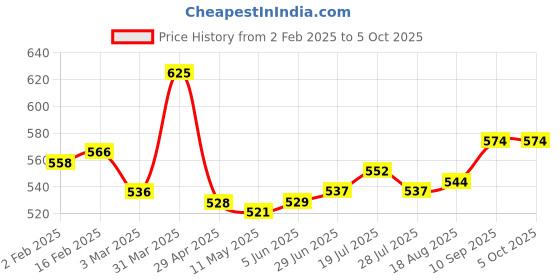firstcry.com OHMS Single Jersey Knit Full Sleeves Front Open Vests with Animal Print & Stripes Pack of 5 - Multicolor ohms Price History Graph from 2 Feb 2025 to 4 Oct 2025