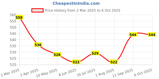 firstcry.com OHMS Single Jersey Knit Full Sleeves Front Open Vests with Animal Print & Stripes Pack of 5 - Multicolor ohms Price History Graph from 2 Mar 2025 to 5 Oct 2025