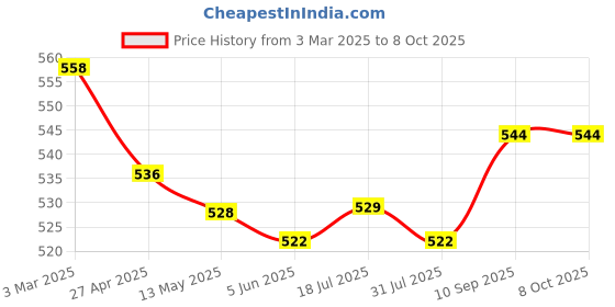 firstcry.com OHMS Single Jersey Knit Full Sleeves Front Open Vests with Animal Print & Stripes Pack of 5 - Multicolor ohms Price History Graph from 3 Mar 2025 to 8 Oct 2025