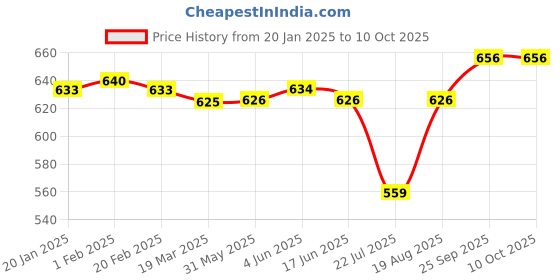 firstcry.com OHMS Single Jersey Knit Full Sleeves Front Open Vests with Animal Sea Life Prints & StripesPack of 5 - Multicolor ohms Price History Graph from 20 Jan 2025 to 10 Oct 2025