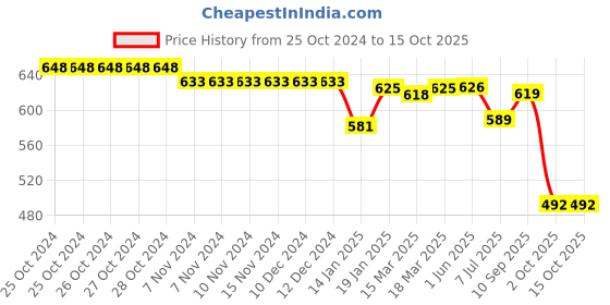 firstcry.com OHMS Single Jersey Knit Full Sleeves Front Open Vests with Chevron & Animal Print Pack of 5 - Pink Blue & White ohms Price History Graph from 25 Oct 2024 to 14 Oct 2025
