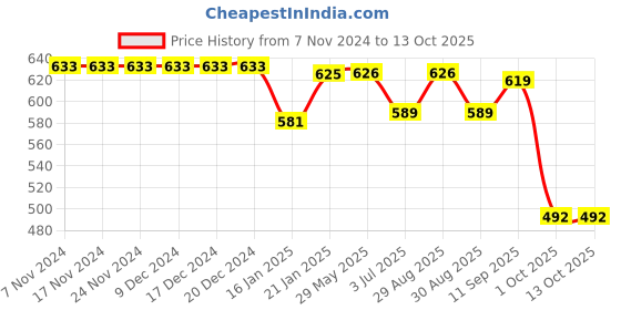 firstcry.com OHMS Single Jersey Knit Full Sleeves Front Open Vests with Chevron & Animal Print Pack of 5 - Pink Blue & White ohms Price History Graph from 7 Nov 2024 to 13 Oct 2025