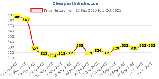 firstcry.com OHMS Single Jersey Knit Full Sleeves Front Open Vests With Striped & Leaves Printed Set Of 3 - White Light Blue Yellow ohms Price History Graph from 17 Feb 2025 to 4 Oct 2025