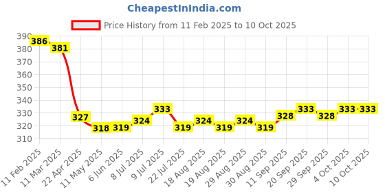 firstcry.com OHMS Single Jersey Knit Full Sleeves Front Open Vests With Striped & Leaves Printed Set Of 3 - White Light Blue Yellow ohms Price History Graph from 11 Feb 2025 to 8 Oct 2025