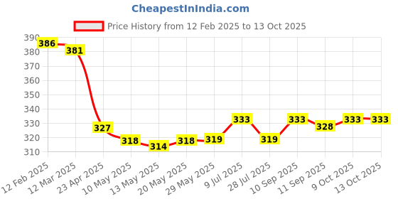 firstcry.com OHMS Single Jersey Knit Full Sleeves Front Open Vests With Striped & Leaves Printed Set Of 3 - White Light Blue Yellow ohms Price History Graph from 12 Feb 2025 to 12 Oct 2025
