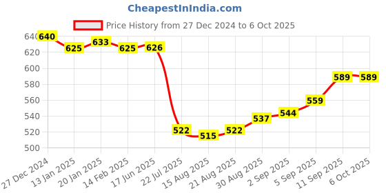 firstcry.com OHMS Single Jersey Knit Full Sleeves Front Open Vests with Striped Dino & Lion Print Pack of 5 - Maroon Yellow & Grey ohms Price History Graph from 27 Dec 2024 to 5 Oct 2025