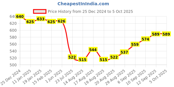 firstcry.com OHMS Single Jersey Knit Full Sleeves Front Open Vests with Striped Dino & Lion Print Pack of 5 - Maroon Yellow & Grey ohms Price History Graph from 25 Dec 2024 to 5 Oct 2025