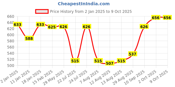 firstcry.com OHMS Single Jersey Knit Full Sleeves Front Open Vests with Stripes & Animal Print Pack of 5 - Blue White & Green ohms Price History Graph from 2 Jan 2025 to 9 Oct 2025