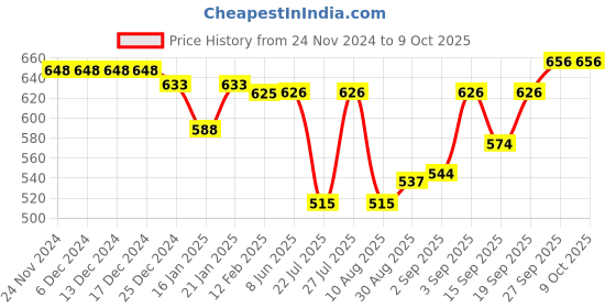 firstcry.com OHMS Single Jersey Knit Full Sleeves Front Open Vests with Stripes & Animal Print Pack of 5 - Blue White & Green ohms Price History Graph from 24 Nov 2024 to 9 Oct 2025
