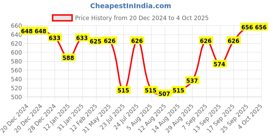 firstcry.com OHMS Single Jersey Knit Full Sleeves Front Open Vests with Stripes & Animal Print Pack of 5 - Blue White & Green ohms Price History Graph from 20 Dec 2024 to 4 Oct 2025