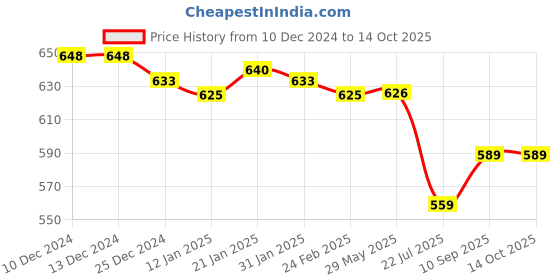 firstcry.com OHMS Single Jersey Knit Full Sleeves Front Open Vests with Stripes & Animal Print Pack of 5 - Grey Pink & Green ohms Price History Graph from 10 Dec 2024 to 13 Oct 2025