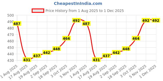firstcry.com OHMS Single Jersey Knit Full Sleeves Jhablas with Animal Print & Stripes Pack of 3 - White Red & Light Green ohms Price History Graph from 1 Aug 2025 to 30 Nov 2025