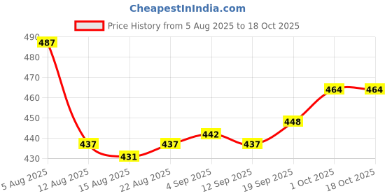 firstcry.com OHMS Single Jersey Knit Full Sleeves Jhablas with Animal Print & Stripes Pack of 3 - White Red & Light Green ohms Price History Graph from 5 Aug 2025 to 18 Oct 2025
