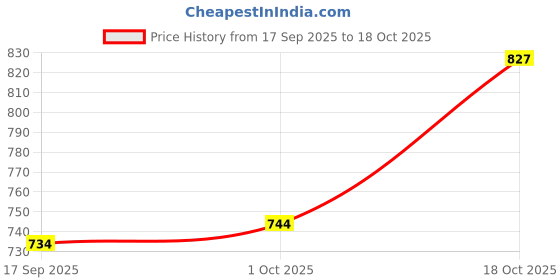 firstcry.com OHMS Single Jersey Knit Full Sleeves Jhablas with Animal Print & Stripes Pack of 5 - Multicolor ohms Price History Graph from 17 Sep 2025 to 18 Oct 2025
