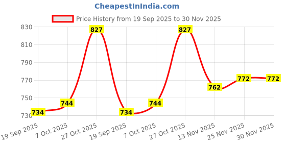 firstcry.com OHMS Single Jersey Knit Full Sleeves Jhablas with Animal Print & Stripes Pack of 5 - Multicolor ohms Price History Graph from 19 Sep 2025 to 30 Nov 2025