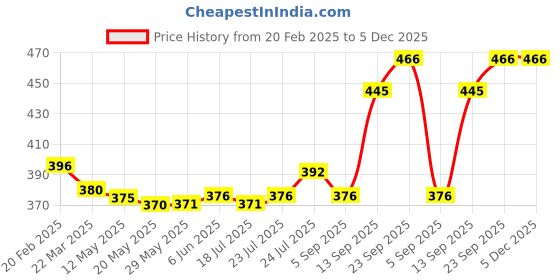 firstcry.com OHMS Single Jersey Knit Full Sleeves Jhablas with Animal Print Pack of 3 - Yellow Light Blue & White ohms Price History Graph from 20 Feb 2025 to 5 Dec 2025