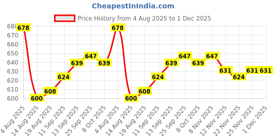 firstcry.com OHMS Single Jersey Knit Full Sleeves Jhablas with Animal Print Pack of 5 - Multicolor ohms Price History Graph from 4 Aug 2025 to 30 Nov 2025