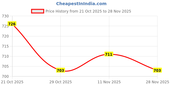 firstcry.com OHMS Single Jersey Knit Full Sleeves Jhablas With Animal Print Pack of 5 - Multicolour ohms Price History Graph from 21 Oct 2025 to 28 Nov 2025