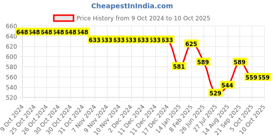 firstcry.com OHMS Single Jersey Knit Full Sleeves Jhablas with Dino & Bear Print Pack of 5 - Red Grey & White ohms Price History Graph from 9 Oct 2024 to 9 Oct 2025