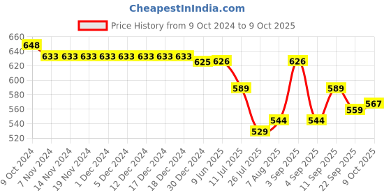 firstcry.com OHMS Single Jersey Knit Full Sleeves Jhablas with Dino & Bear Print Pack of 5 - Red Grey & White ohms Price History Graph from 9 Oct 2024 to 9 Oct 2025