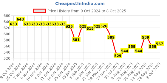 firstcry.com OHMS Single Jersey Knit Full Sleeves Jhablas with Dino & Bear Print Pack of 5 - Red Grey & White ohms Price History Graph from 9 Oct 2024 to 8 Oct 2025