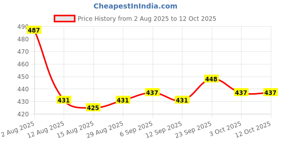 firstcry.com OHMS Single Jersey Knit Full Sleeves Jhablas with Jungle Theme Print Pack of 3 - Yellow & Light Green ohms Price History Graph from 2 Aug 2025 to 12 Oct 2025