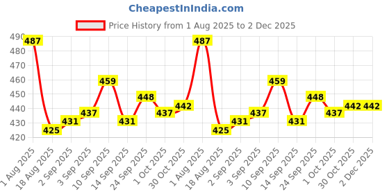 firstcry.com OHMS Single Jersey Knit Full Sleeves Jhablas with Jungle Theme Print Pack of 3 - Yellow & Light Green ohms Price History Graph from 1 Aug 2025 to 1 Dec 2025