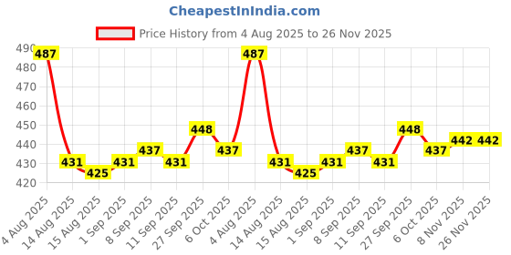 firstcry.com OHMS Single Jersey Knit Full Sleeves Jhablas with Jungle Theme Print Pack of 3 - Yellow & Light Green ohms Price History Graph from 4 Aug 2025 to 26 Nov 2025