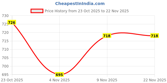 firstcry.com OHMS Single Jersey Knit Full Sleeves Jhablas With Stripes & Animal Print Pack Of 5 - Multicolour ohms Price History Graph from 23 Oct 2025 to 22 Nov 2025