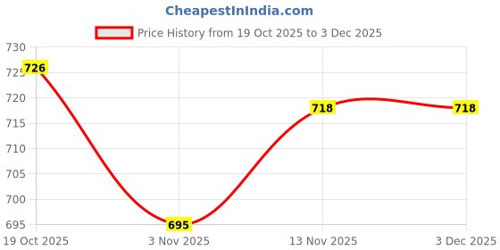 firstcry.com OHMS Single Jersey Knit Full Sleeves Jhablas With Stripes & Animal Print Pack Of 5 - Multicolour ohms Price History Graph from 19 Oct 2025 to 1 Dec 2025