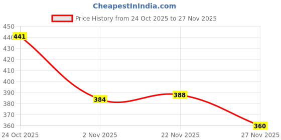 firstcry.com OHMS Single Jersey Knit Full Sleeves Jhablas With Stripes & Dino Print Pack Of 3 - White Light Green & Green ohms Price History Graph from 24 Oct 2025 to 27 Nov 2025