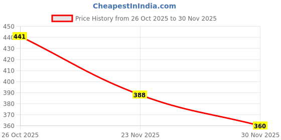 firstcry.com OHMS Single Jersey Knit Full Sleeves Jhablas With Stripes & Dino Print Pack Of 3 - White Light Green & Green ohms Price History Graph from 26 Oct 2025 to 30 Nov 2025