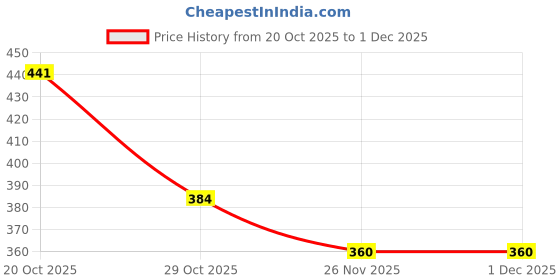 firstcry.com OHMS Single Jersey Knit Full Sleeves Jhablas With Stripes & Dino Print Pack Of 3 - White Light Green & Green ohms Price History Graph from 20 Oct 2025 to 1 Dec 2025
