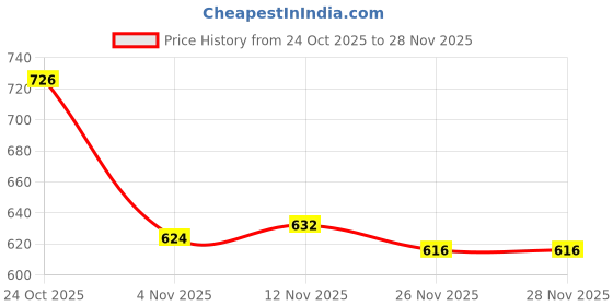 firstcry.com OHMS Single Jersey Knit Full Sleeves Jhablas With Stripes & Dino Print Pack Of 5 - Multicolour ohms Price History Graph from 24 Oct 2025 to 27 Nov 2025