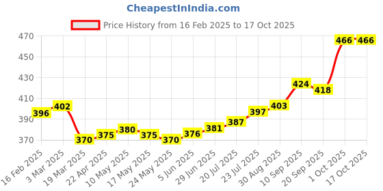 firstcry.com OHMS Single Jersey Knit Full Sleeves Jhablas with Unicorn & Vehicle Print Pack of 3 - Grey Light Blue & White ohms Price History Graph from 16 Feb 2025 to 16 Oct 2025