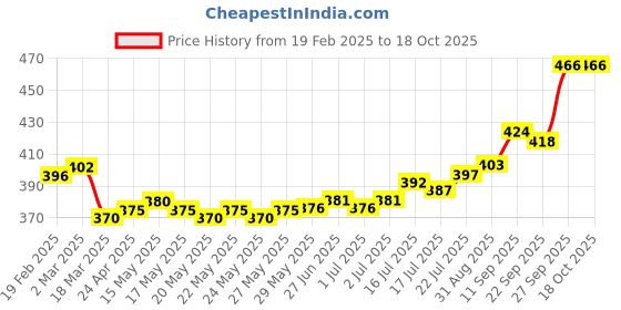firstcry.com OHMS Single Jersey Knit Full Sleeves Jhablas with Unicorn & Vehicle Print Pack of 3 - Grey Light Blue & White ohms Price History Graph from 19 Feb 2025 to 18 Oct 2025